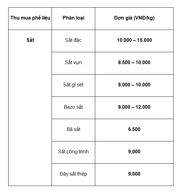 BẢNG GIÁ HÔM NAY